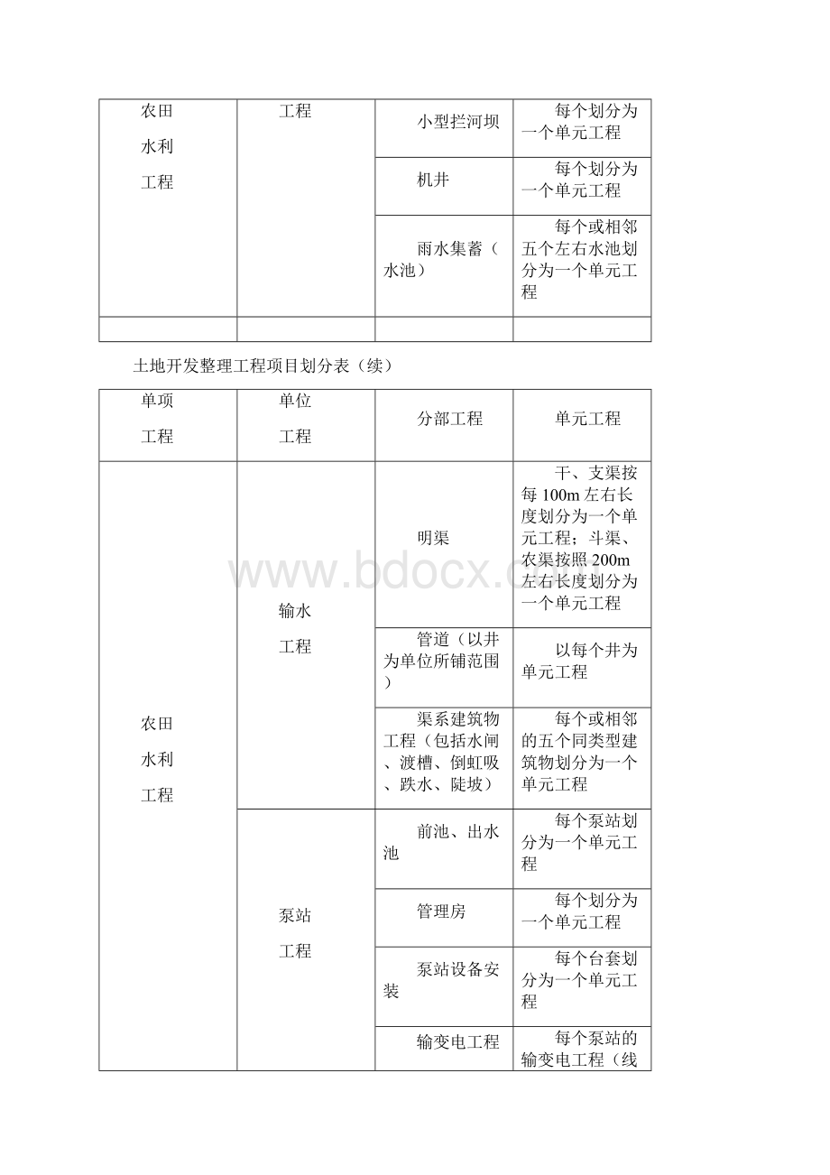 土地开发整理工程项目划分表MicrosoftWord文档.docx_第2页