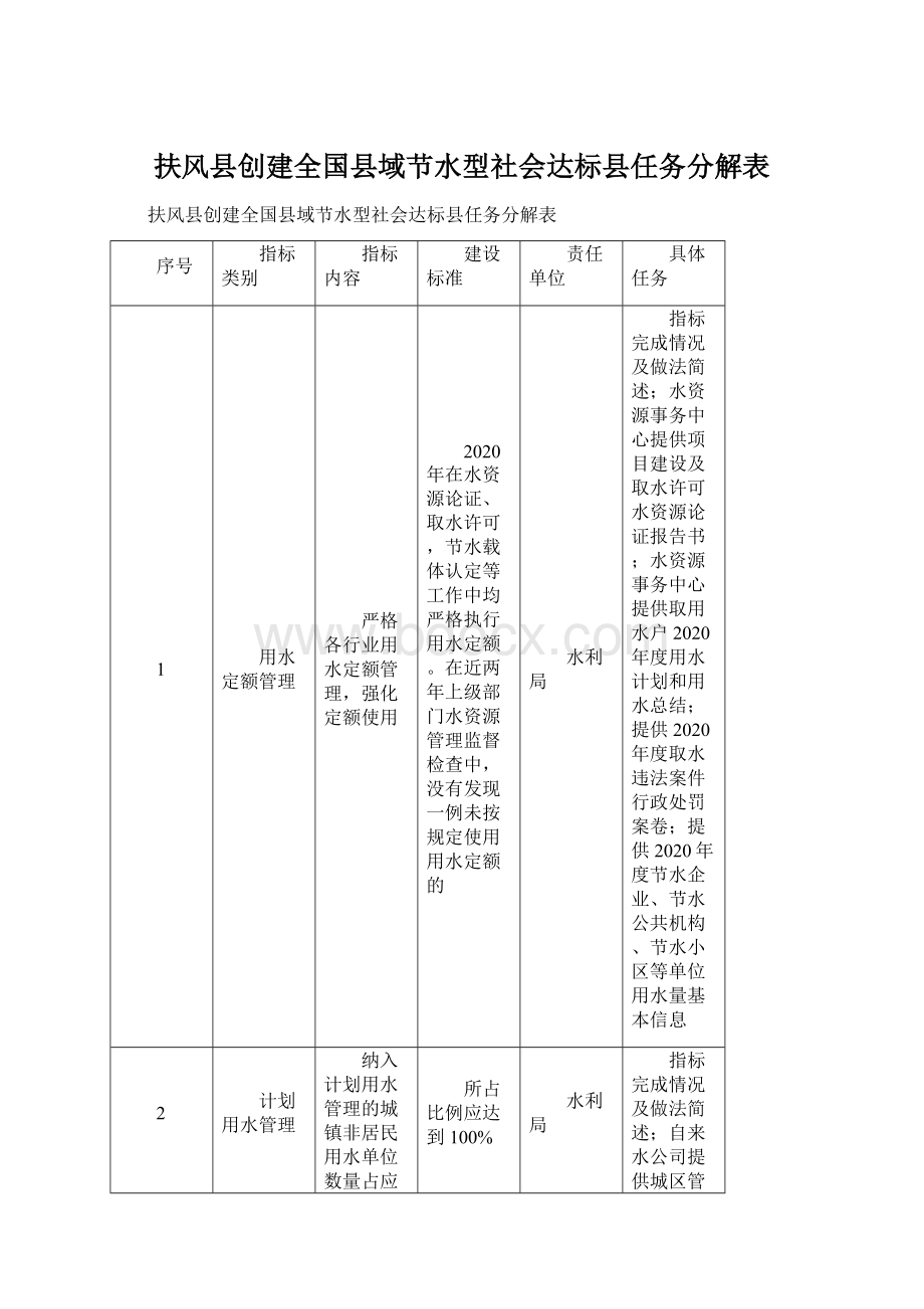 扶风县创建全国县域节水型社会达标县任务分解表.docx