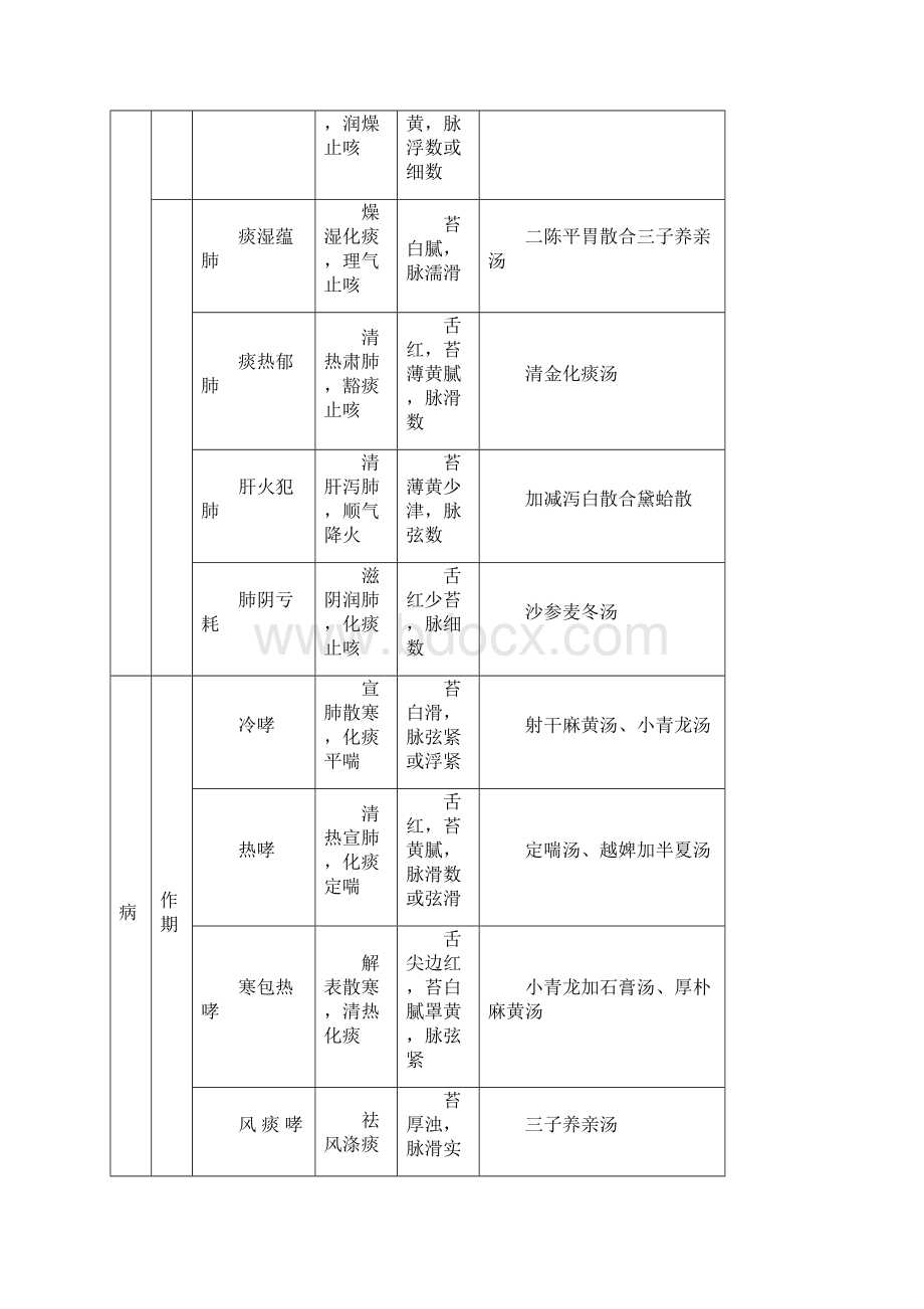 中医执业医师第一站中医内科总结表格最全Word格式文档下载.docx_第2页