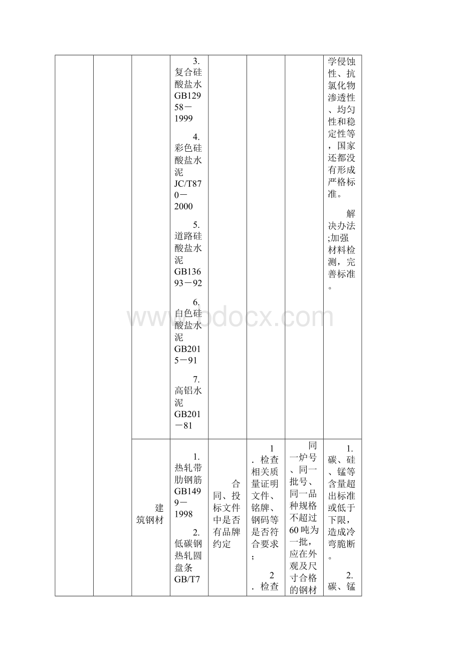 房建材料进场控制材料送检最详一览表Word文件下载.docx_第2页