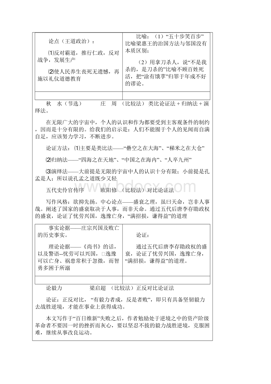 大学语文 第一单元 议论文 10 篇 笔记.docx_第2页