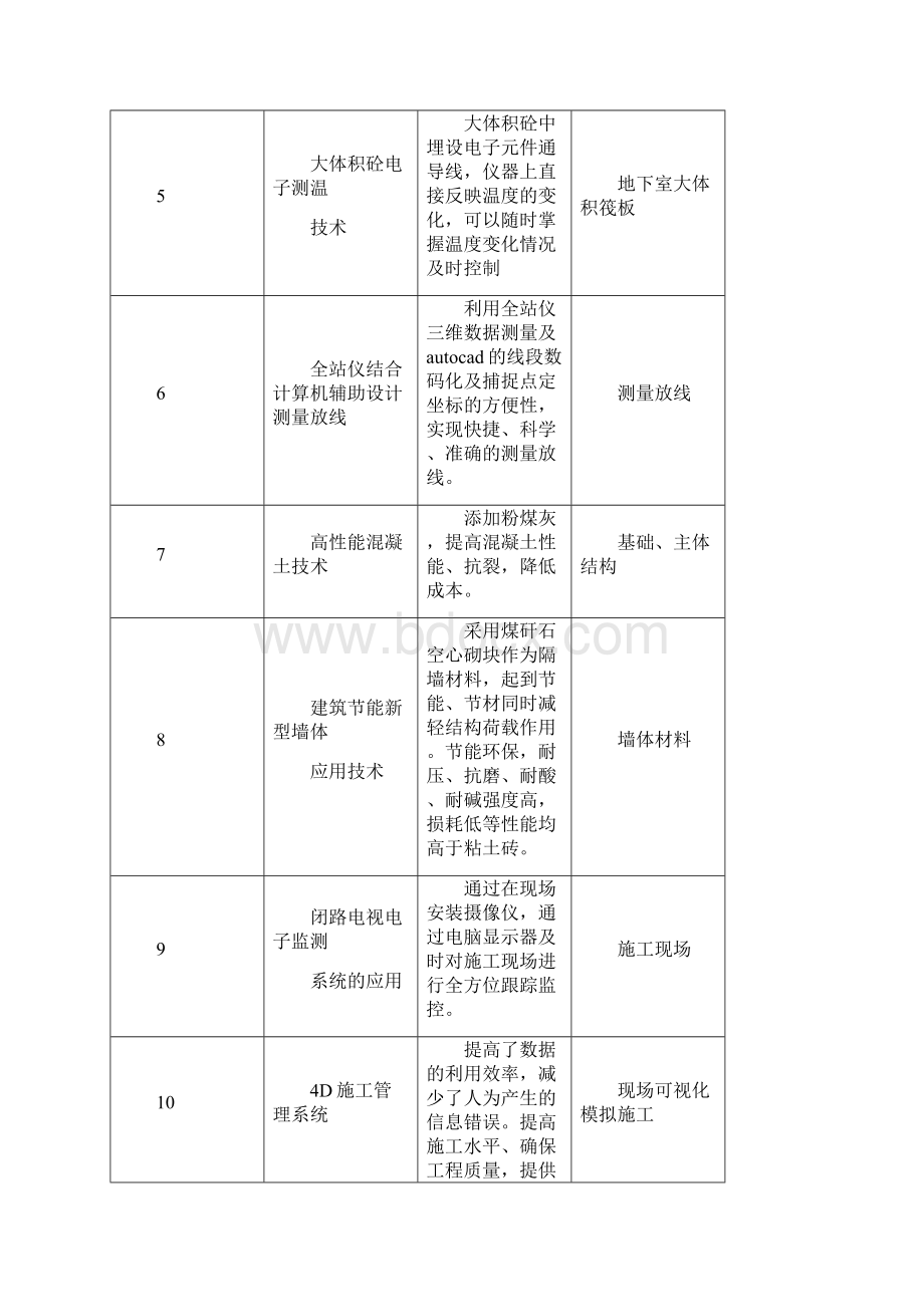 新实用工艺新技术新材料地使用及效果.docx_第2页