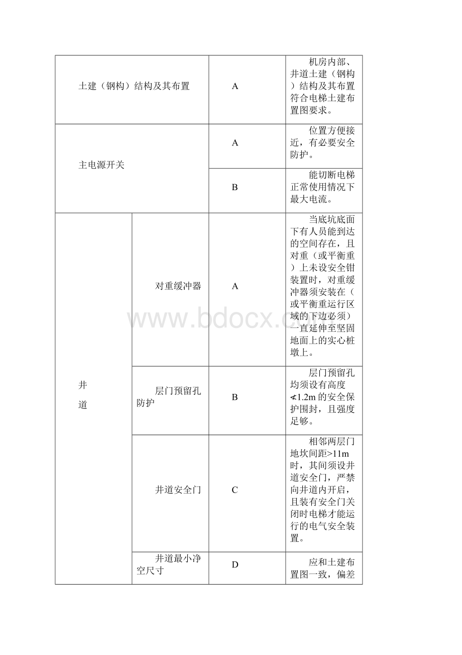 电梯监理实施细则14PWord格式.docx_第3页