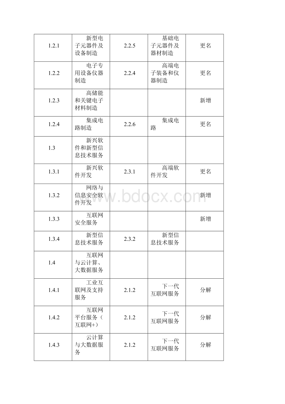 《战略性新兴产业分类》新旧对照表doc.docx_第2页