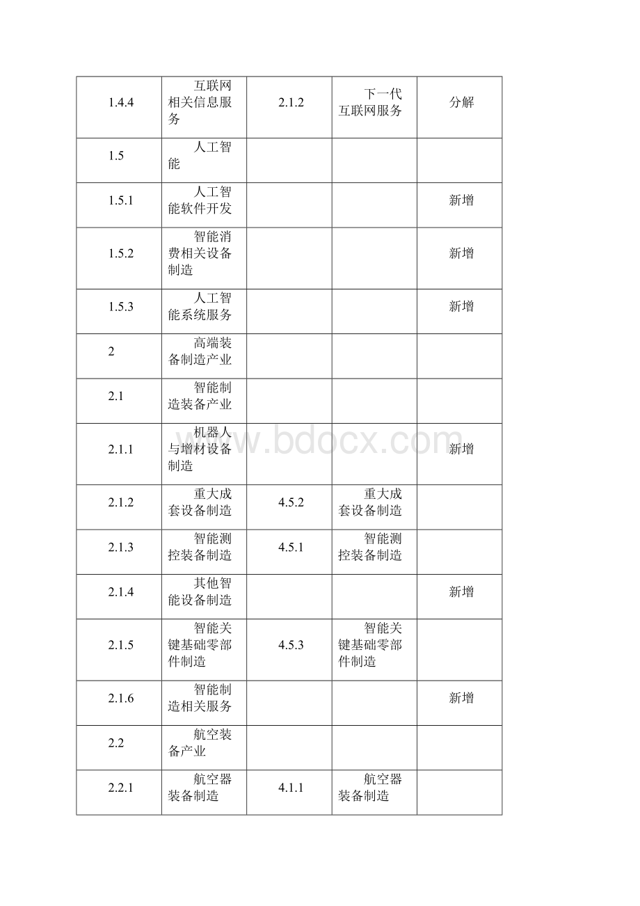 《战略性新兴产业分类》新旧对照表doc.docx_第3页