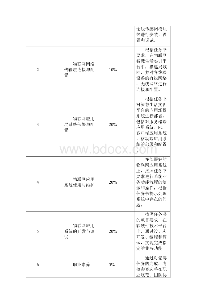 贵州省职业院校技能大赛中职组物联网技术应用与维护赛项规程.docx_第2页