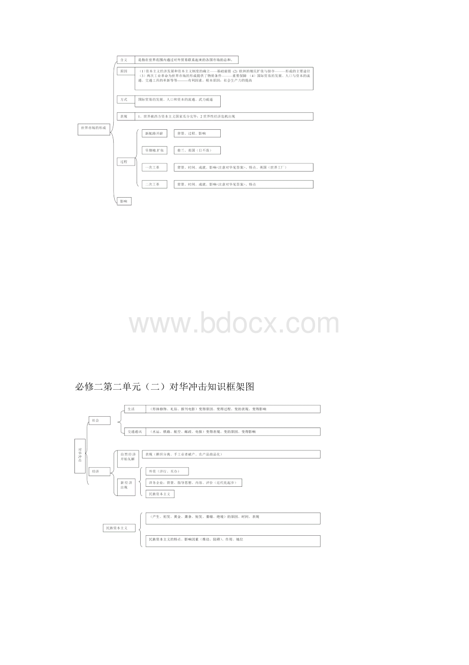 高中历史必修二知识结构导图Word文档格式.docx_第2页