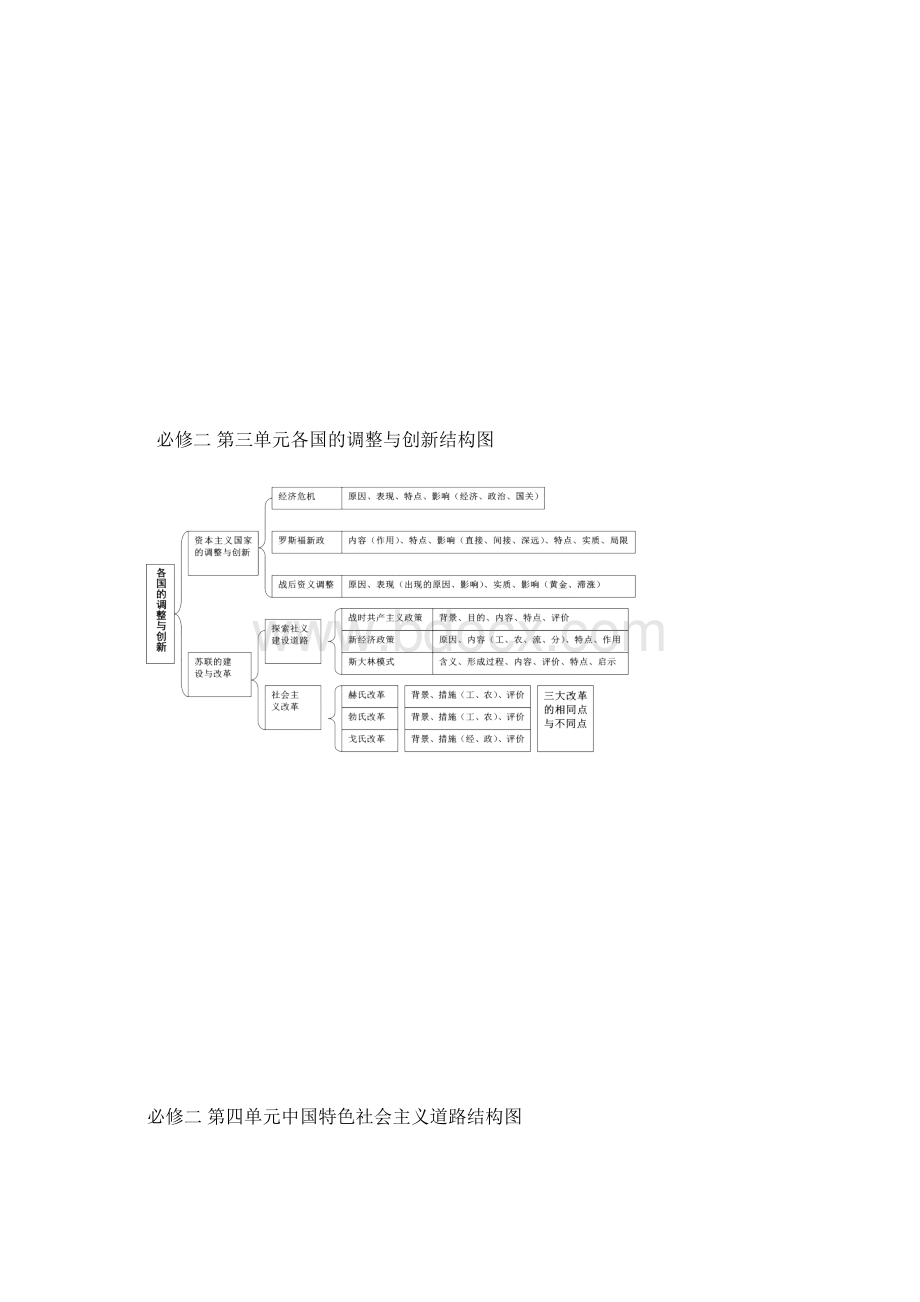 高中历史必修二知识结构导图Word文档格式.docx_第3页