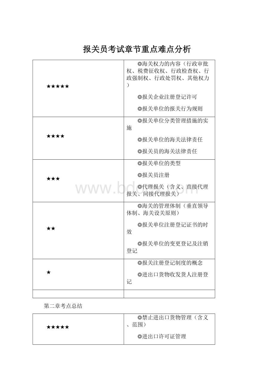 报关员考试章节重点难点分析Word文档下载推荐.docx_第1页