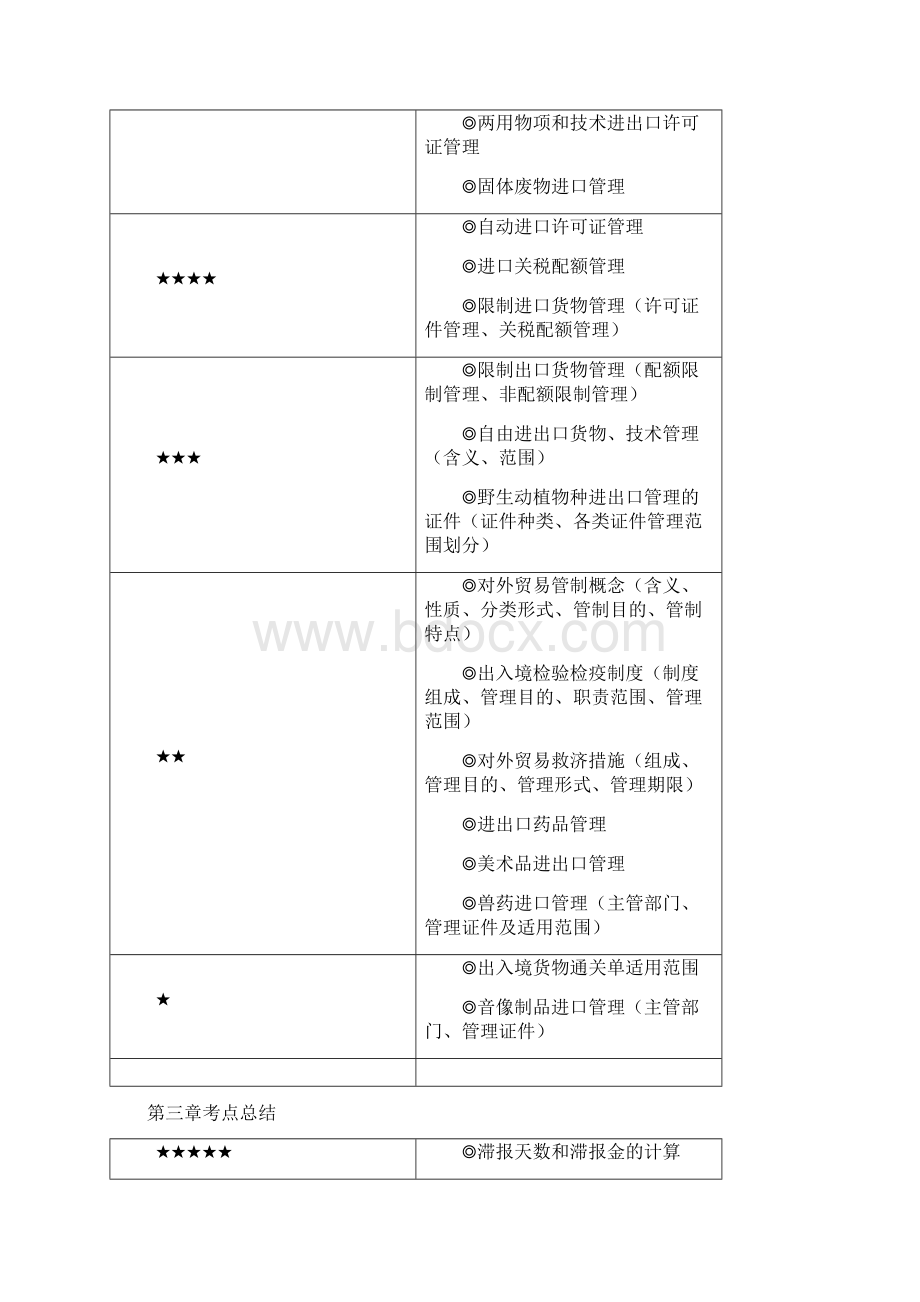 报关员考试章节重点难点分析Word文档下载推荐.docx_第2页