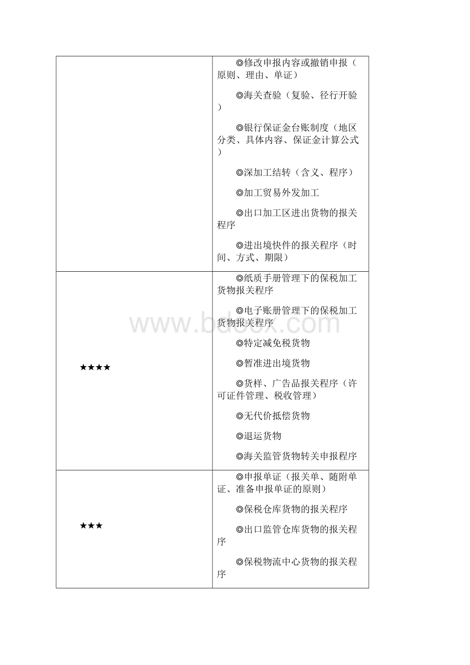 报关员考试章节重点难点分析Word文档下载推荐.docx_第3页