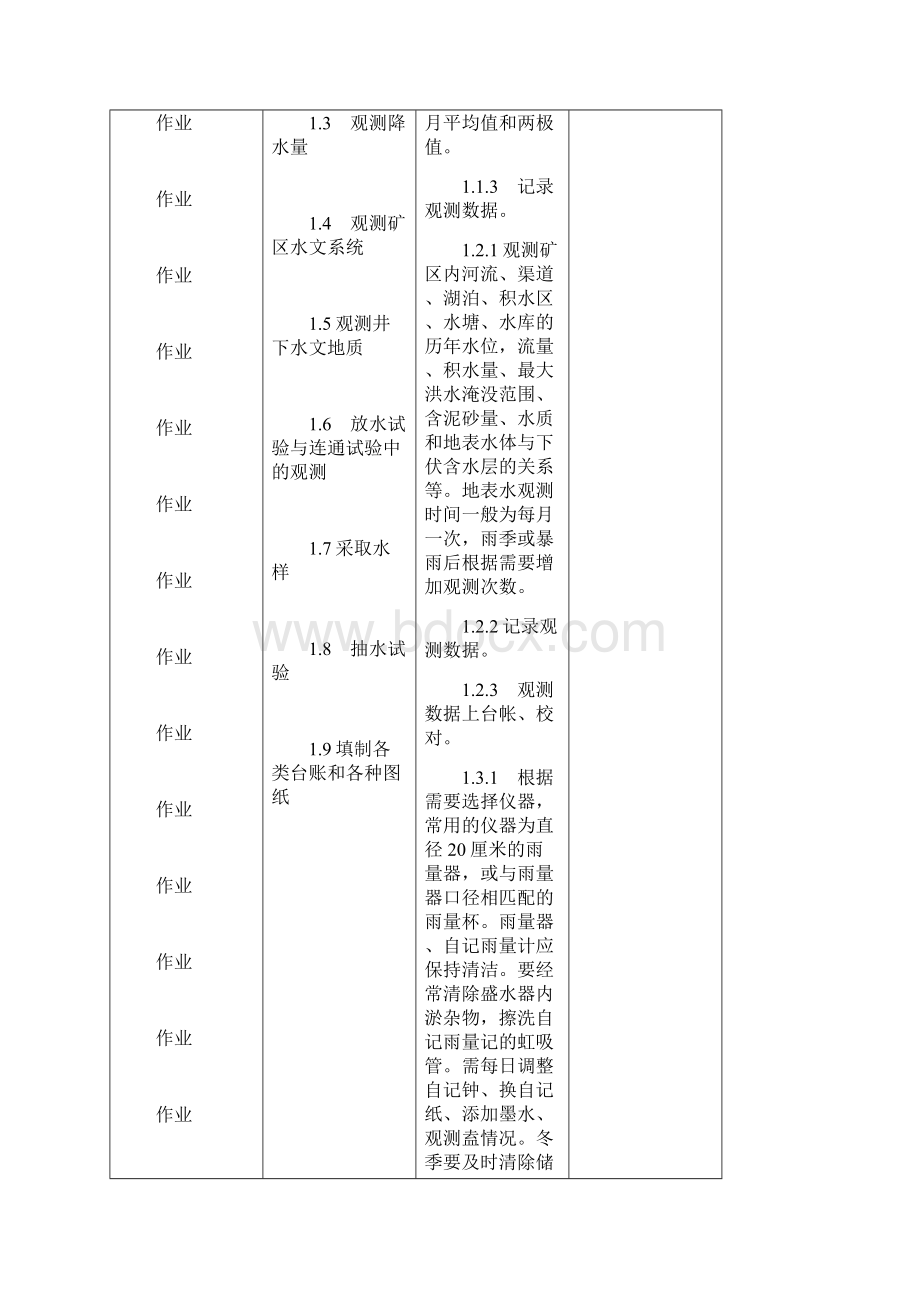 水文地质技术员岗位行为标准.docx_第2页