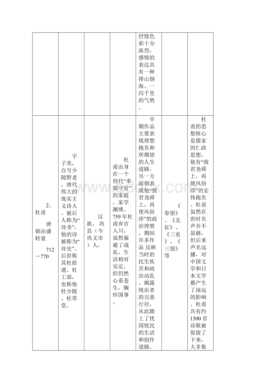 中国古代主要诗人词人地背景风格代表格作整理.docx_第3页