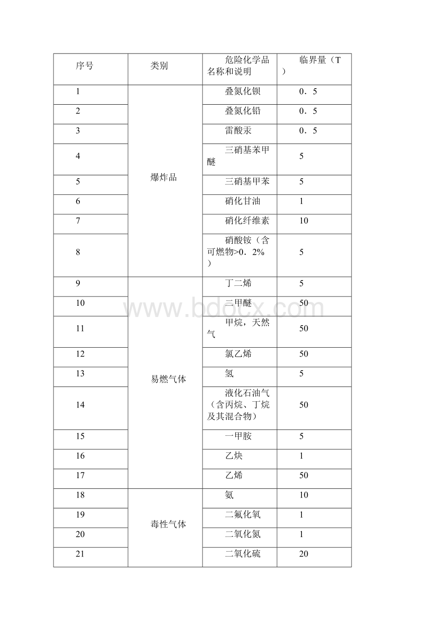 重大危险源辨识标准及计算方法.docx_第2页