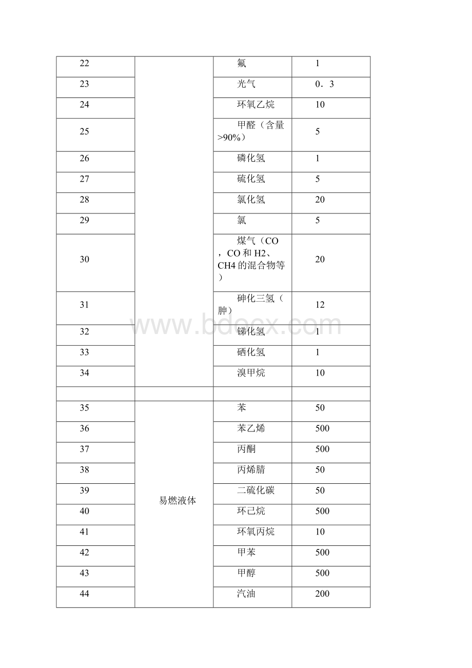 重大危险源辨识标准及计算方法.docx_第3页