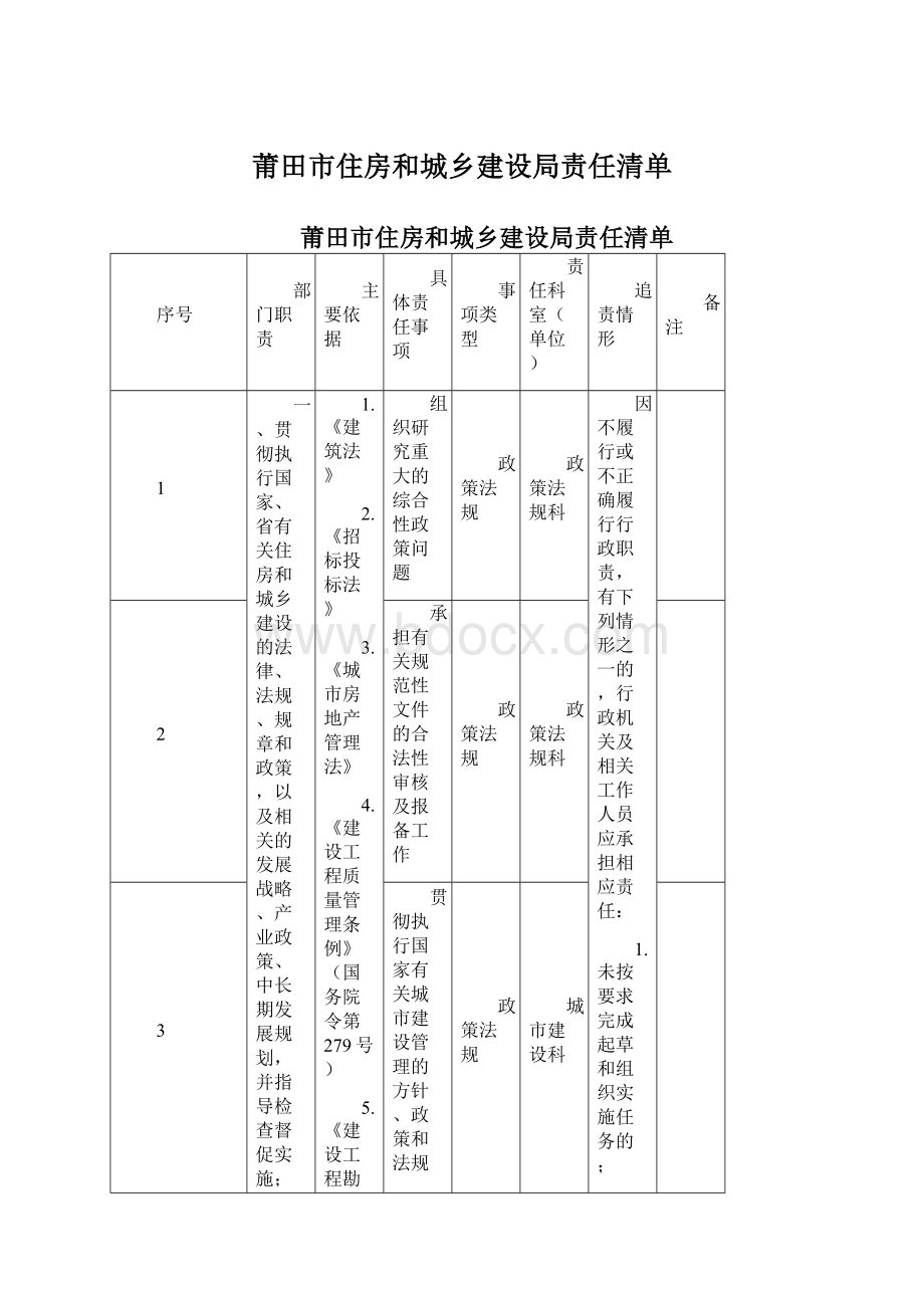 莆田市住房和城乡建设局责任清单.docx