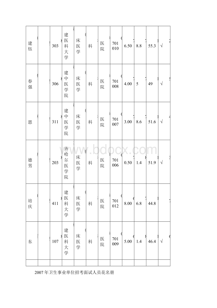 卫生事业单位招考面试人员花名册精Word文档格式.docx_第2页