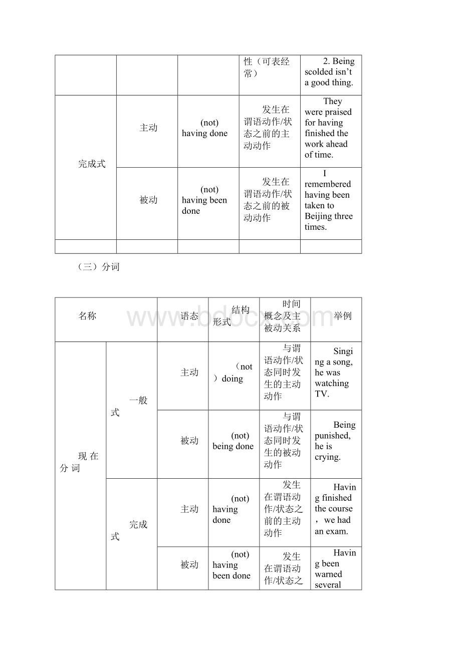 高考英语二轮复习学案非谓语动词的用法讲解 练习版 37页 高考Word格式.docx_第3页