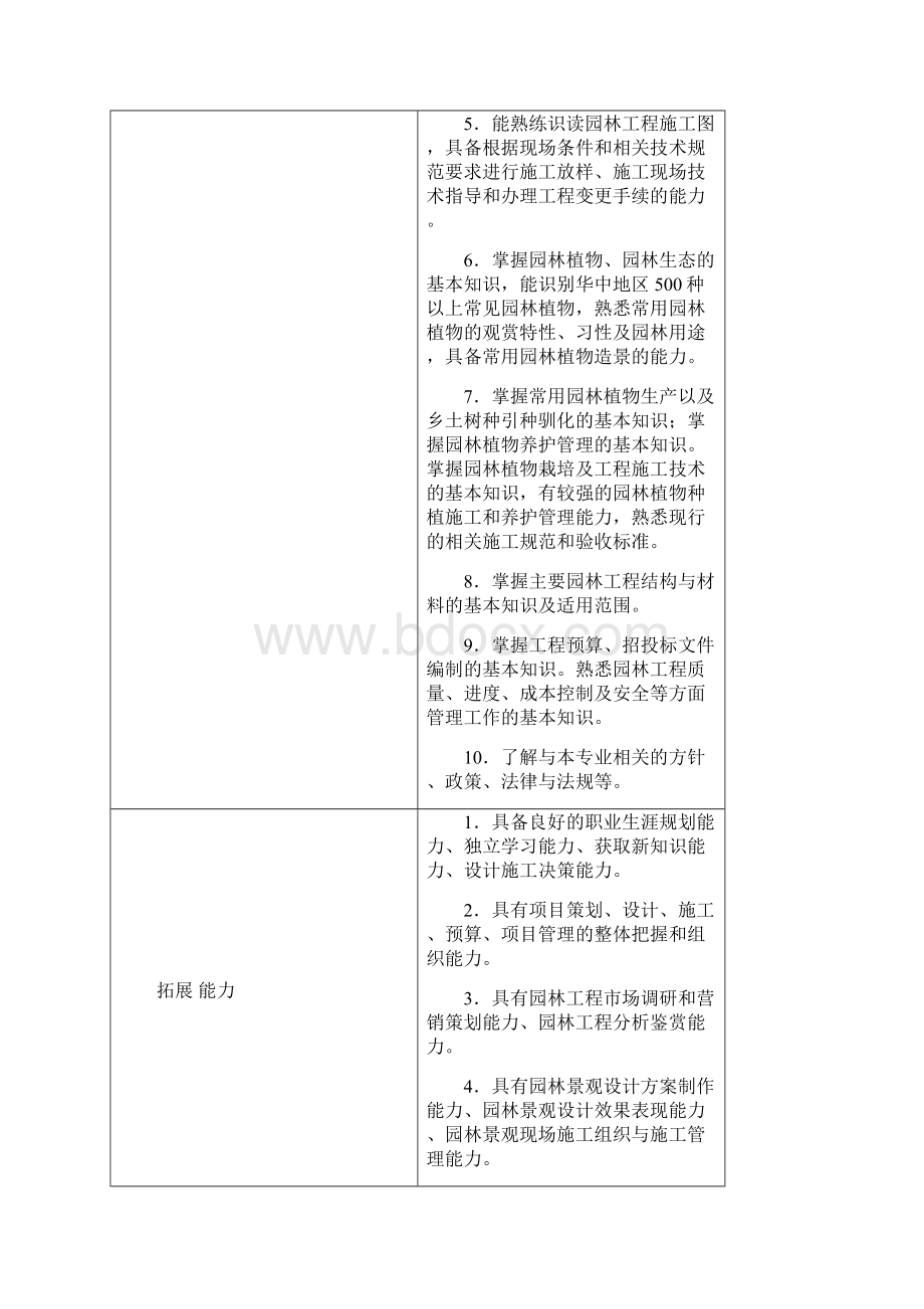 园林工程技术专业人才培养方案.docx_第3页