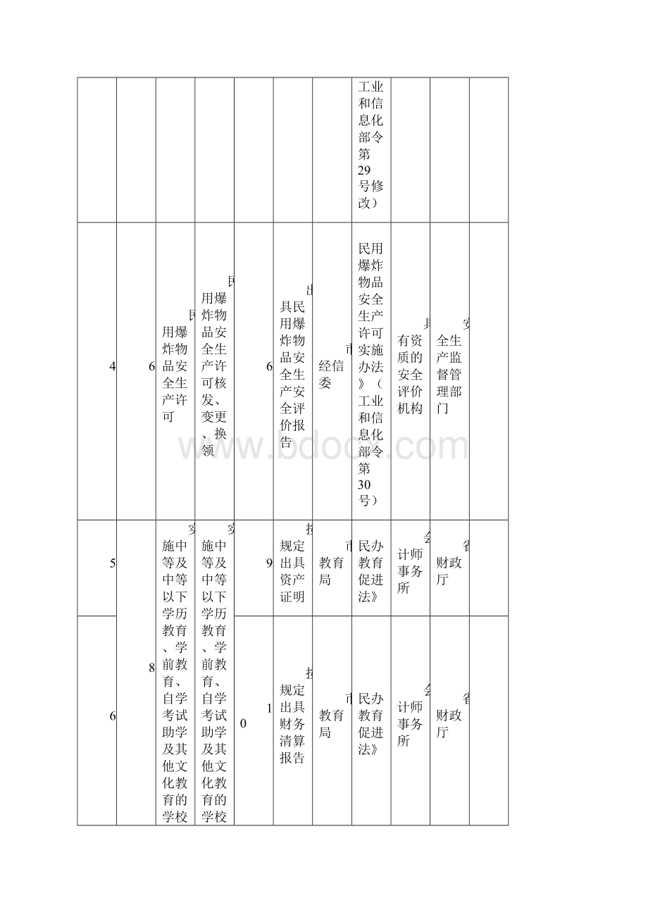 大连行政审批中介服务事项清单.docx_第3页