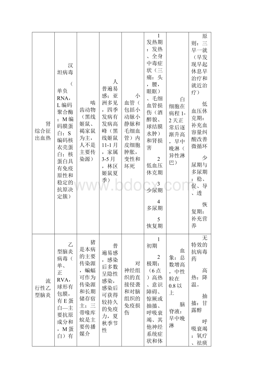 最新传染病整理Word下载.docx_第2页