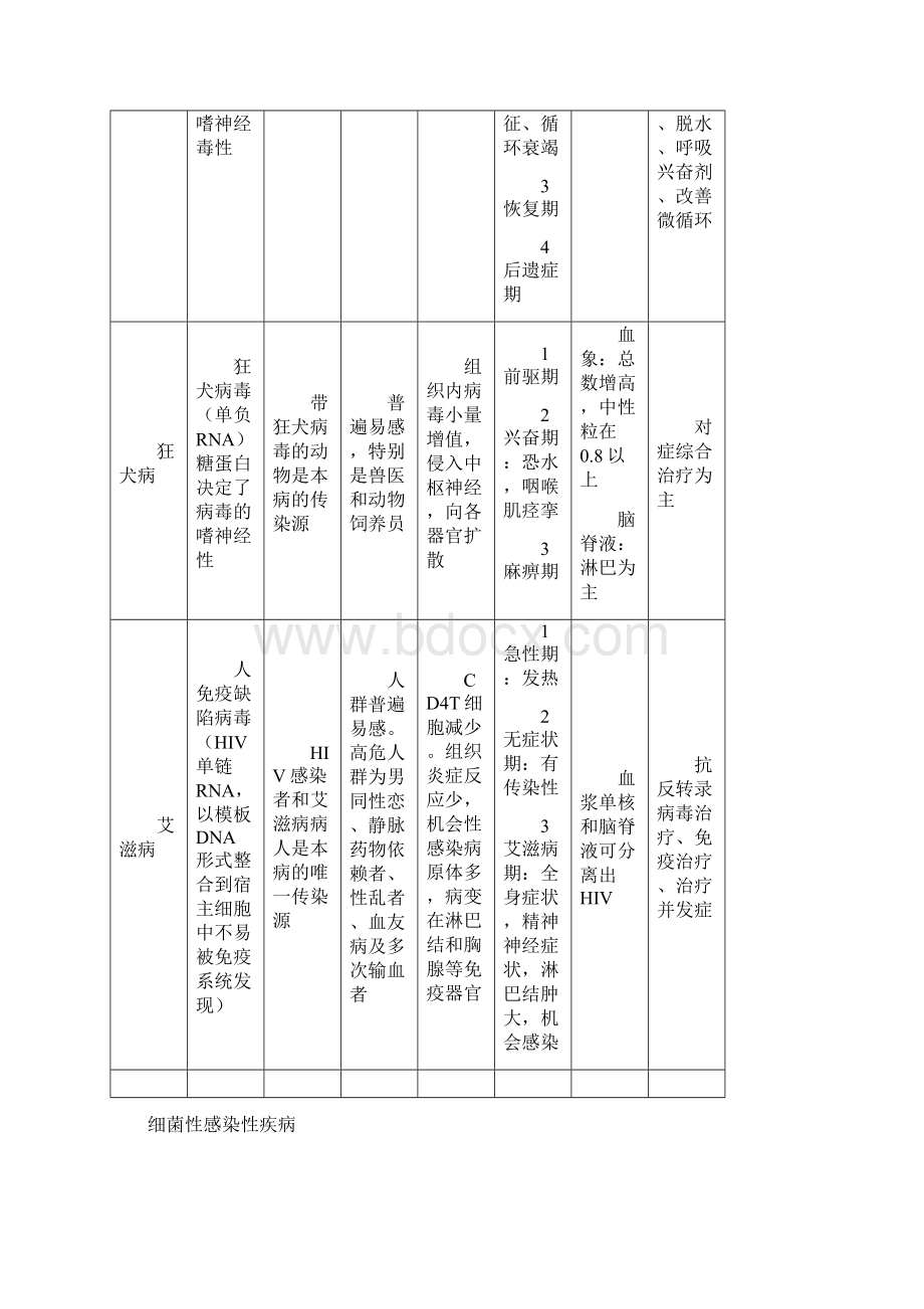 最新传染病整理Word下载.docx_第3页