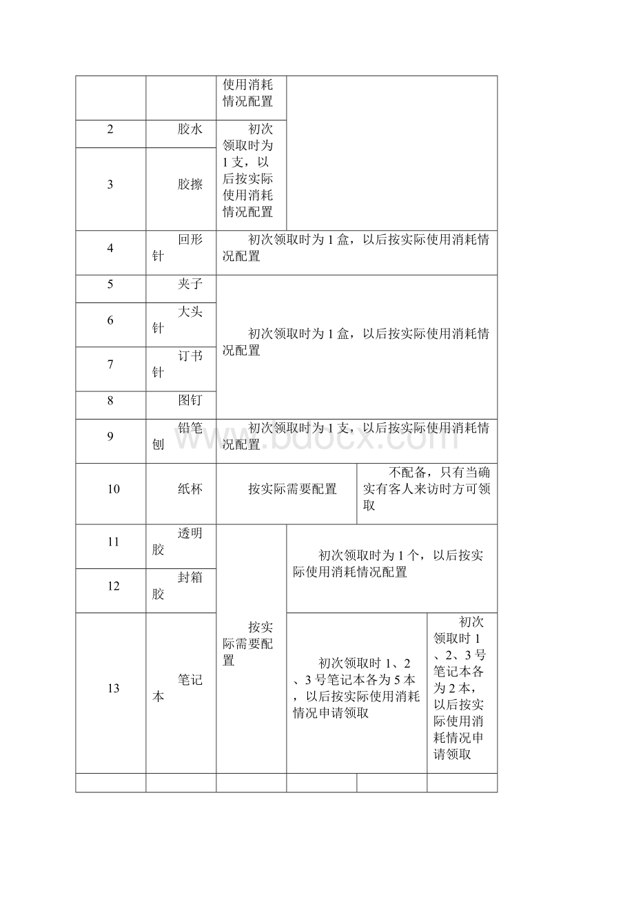 行政用品配备管理规定.docx_第2页