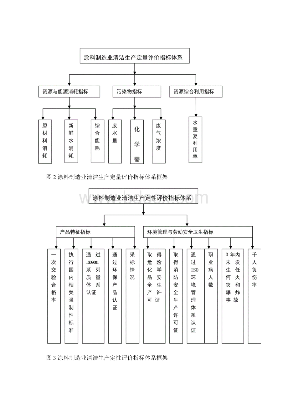 涂料制造业清洁生产评价指标体系Word文档下载推荐.docx_第3页