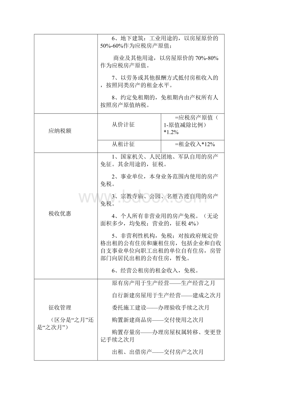 最新注册会计师税法高度总结表格精华版Word文件下载.docx_第2页