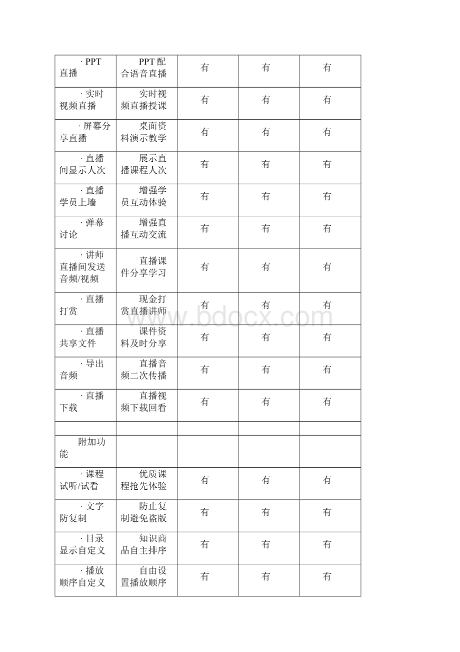 整理小鹅通功能配置表.docx_第2页