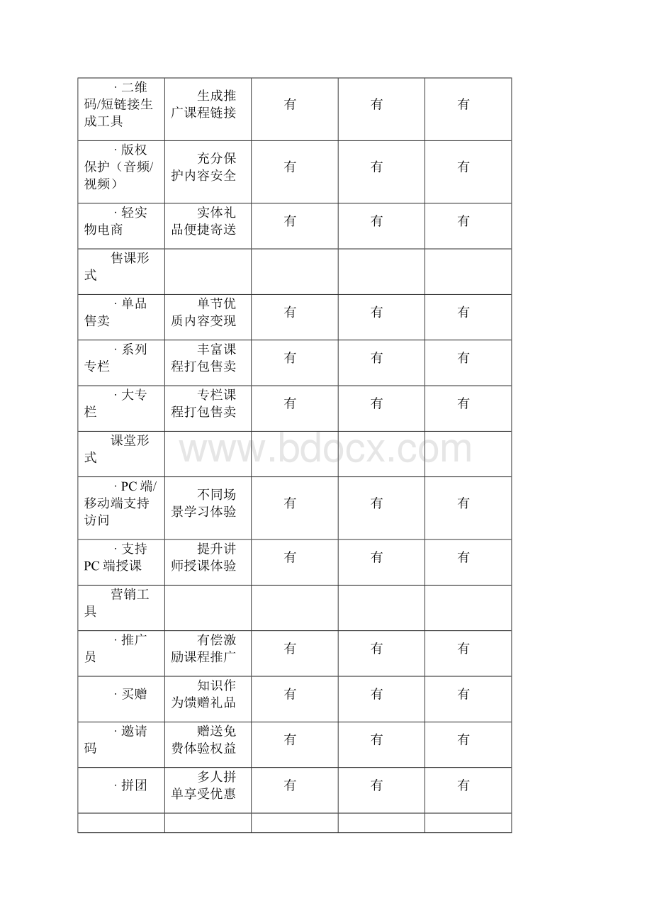 整理小鹅通功能配置表.docx_第3页