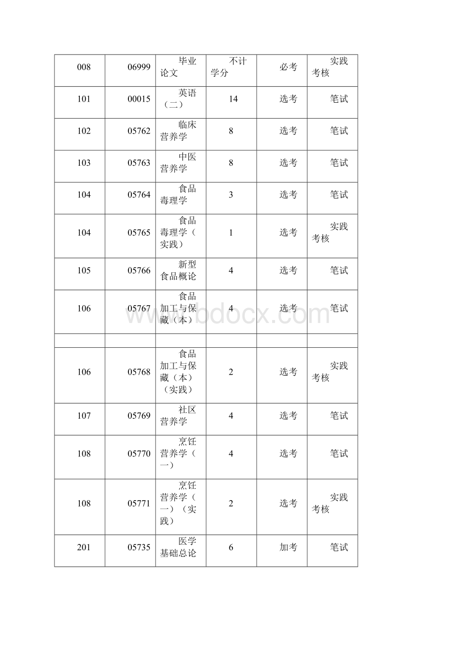 高等教育自学考试营养食品与健康专业独立本科段.docx_第3页