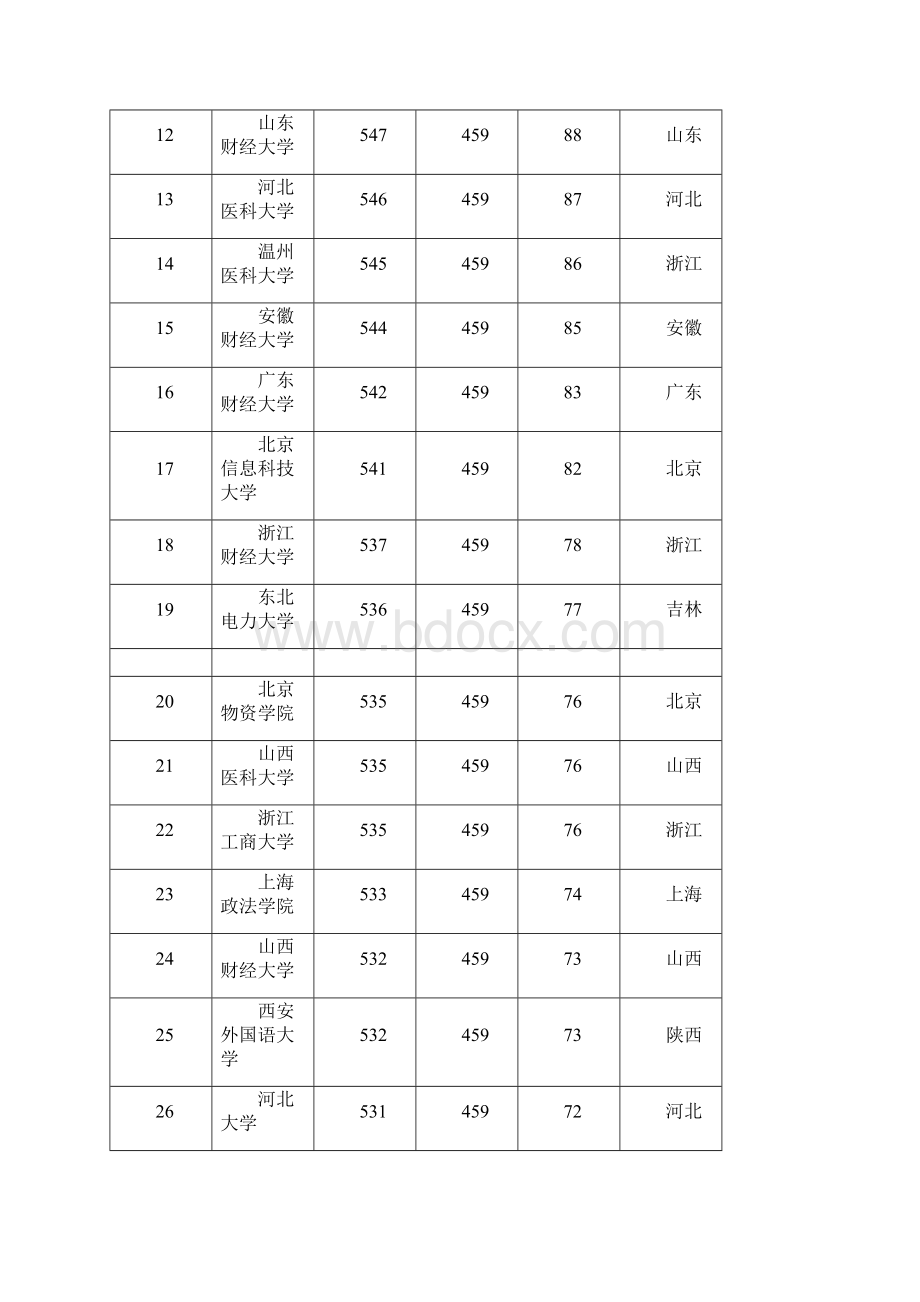 全国各二本大学在天津理科录取分数线.docx_第2页