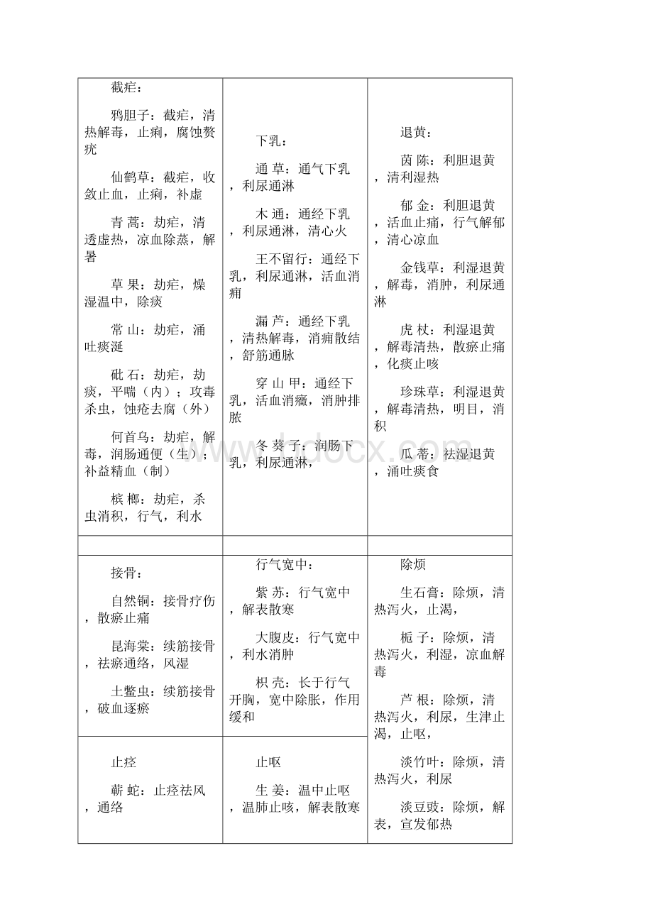 中药相同功效大总结文档格式.docx_第2页