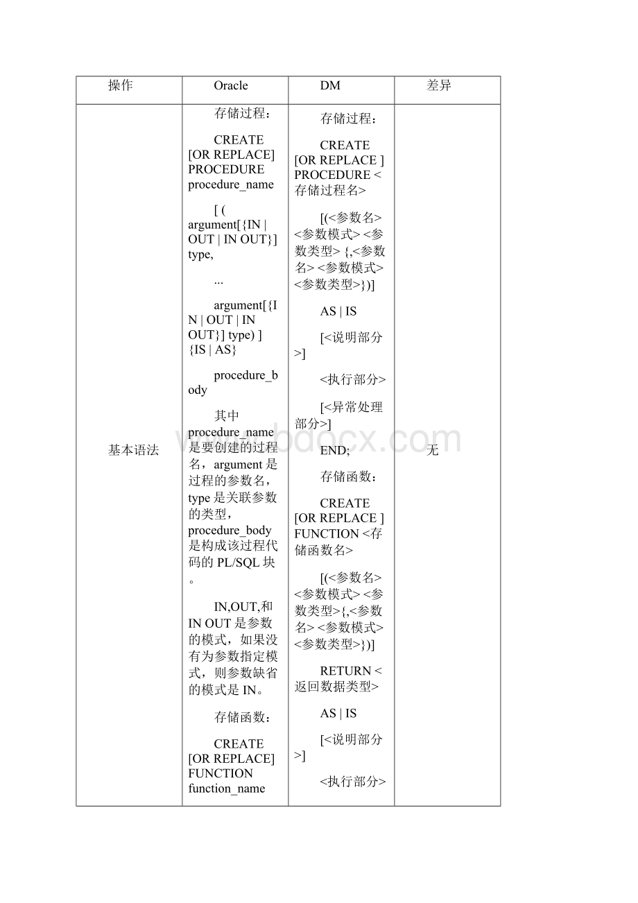 达梦数据库存储过程的特点doc.docx_第2页