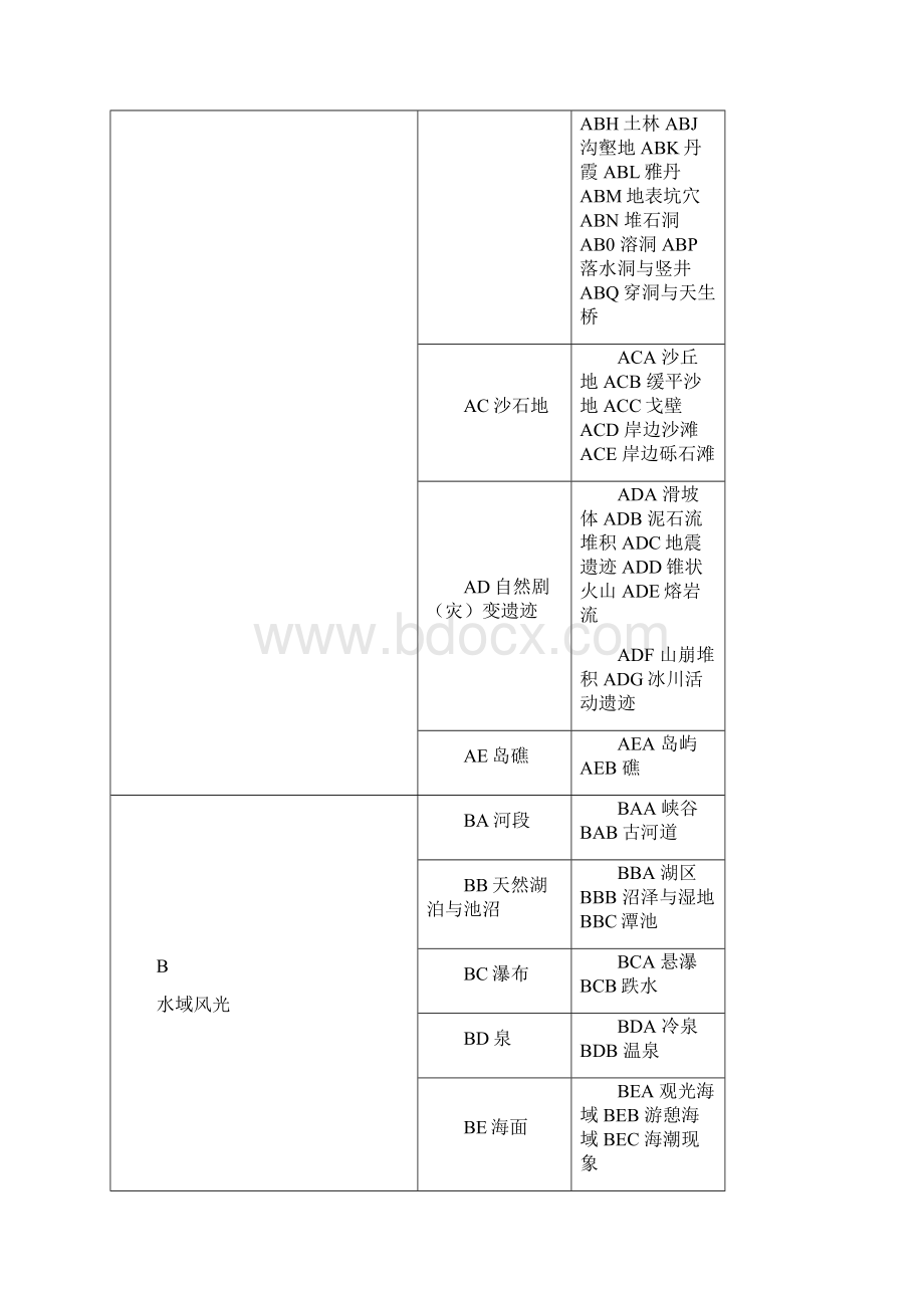 国家旅游资源分类.docx_第3页