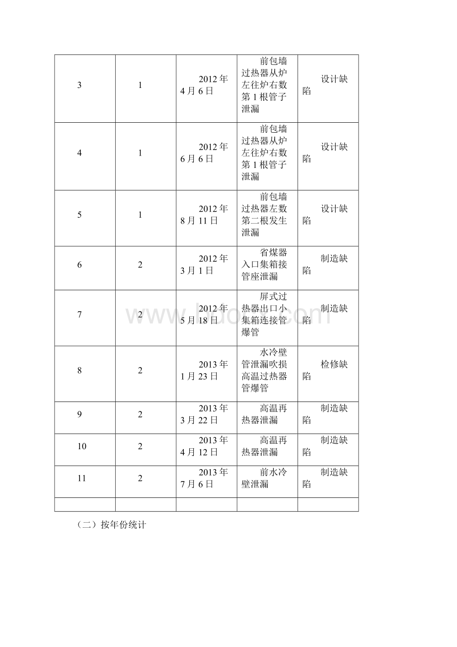 锅炉设备缺陷分析报告终稿.docx_第2页