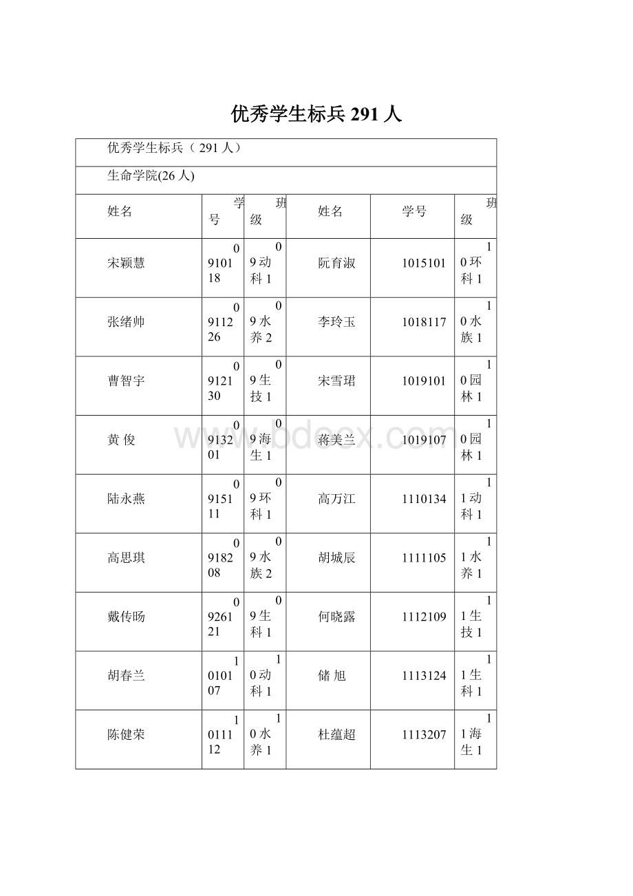 优秀学生标兵 291人.docx