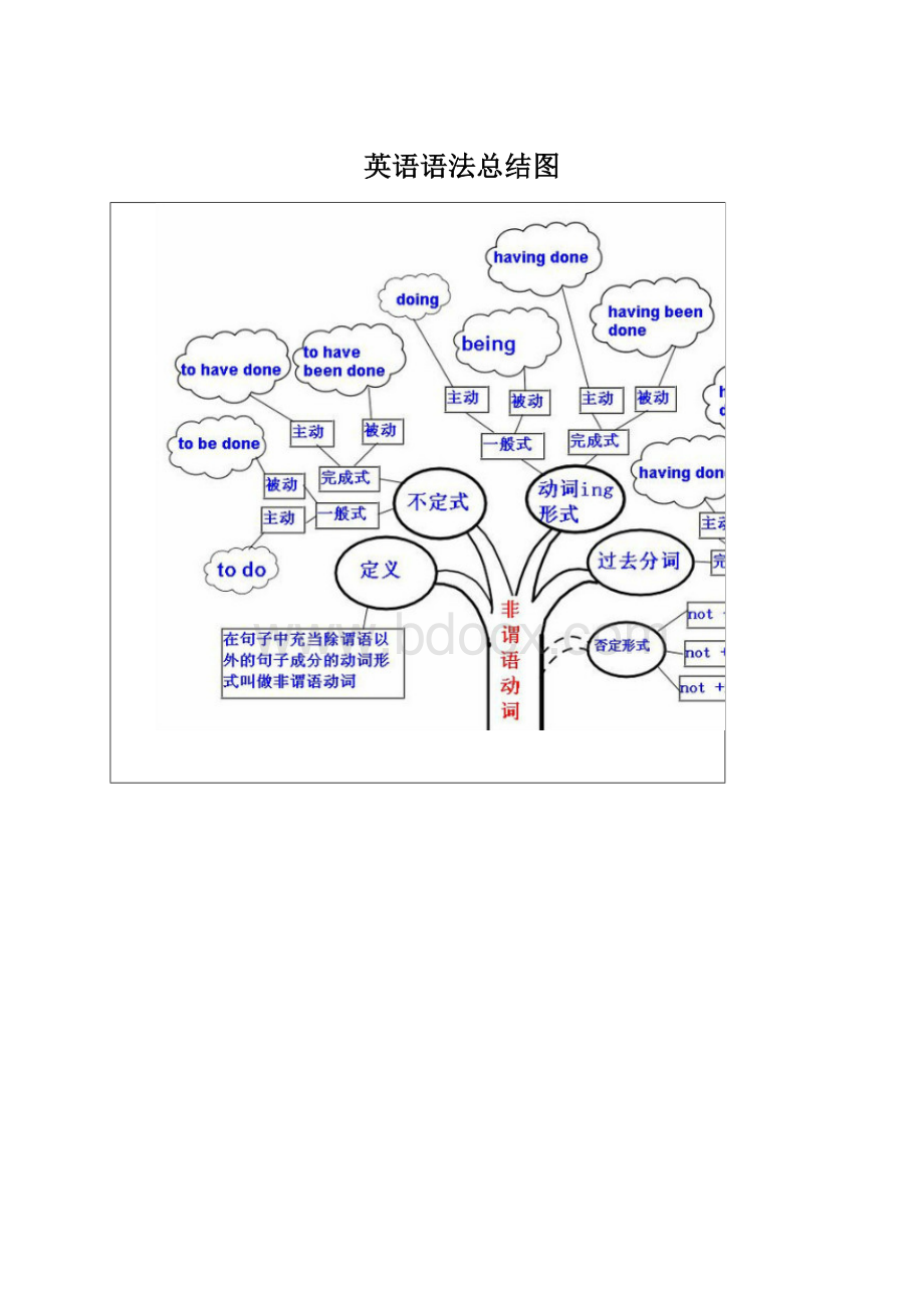 英语语法总结图Word格式文档下载.docx_第1页