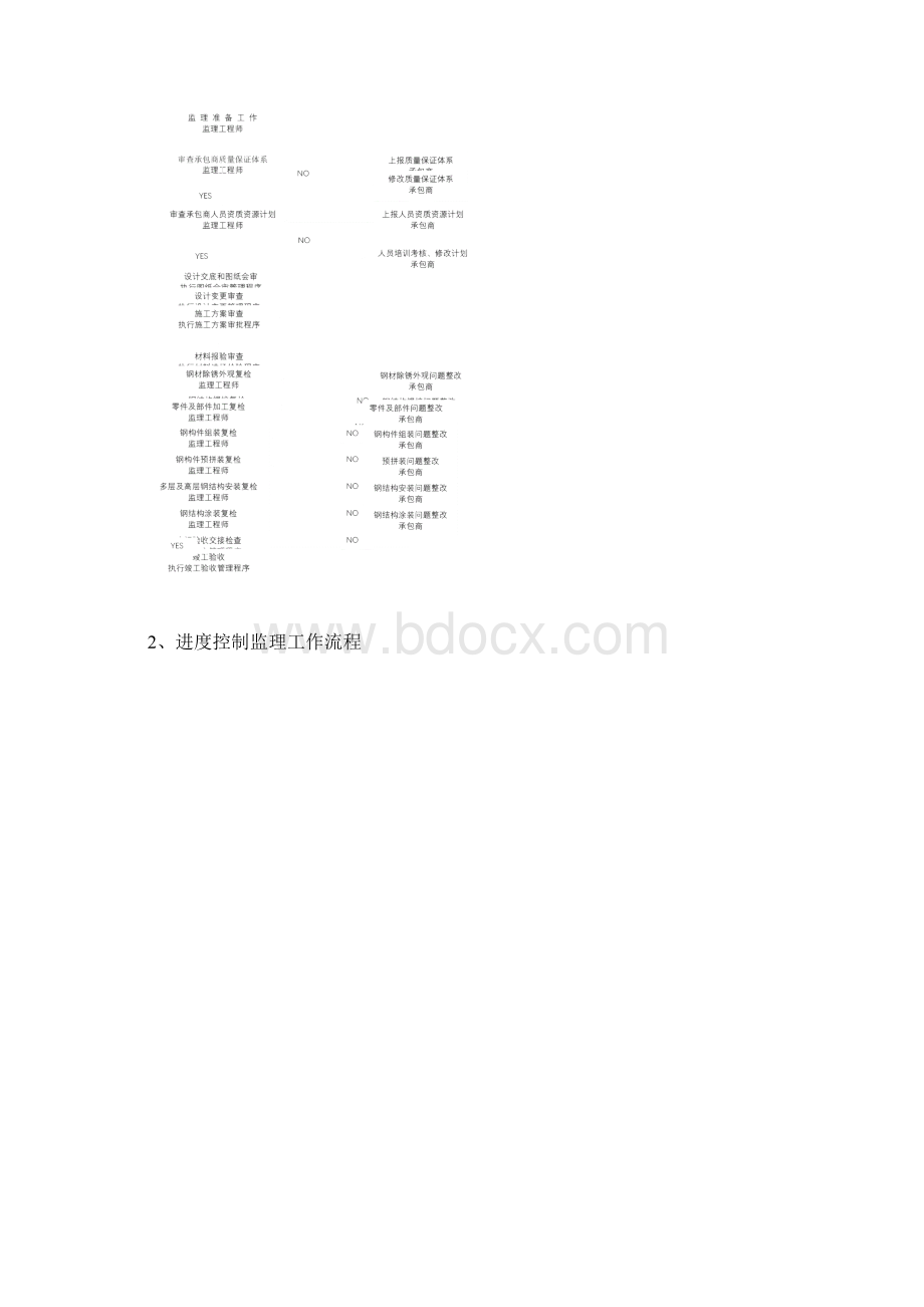 多层及高层钢结构工程监理实施细则文档格式.docx_第2页