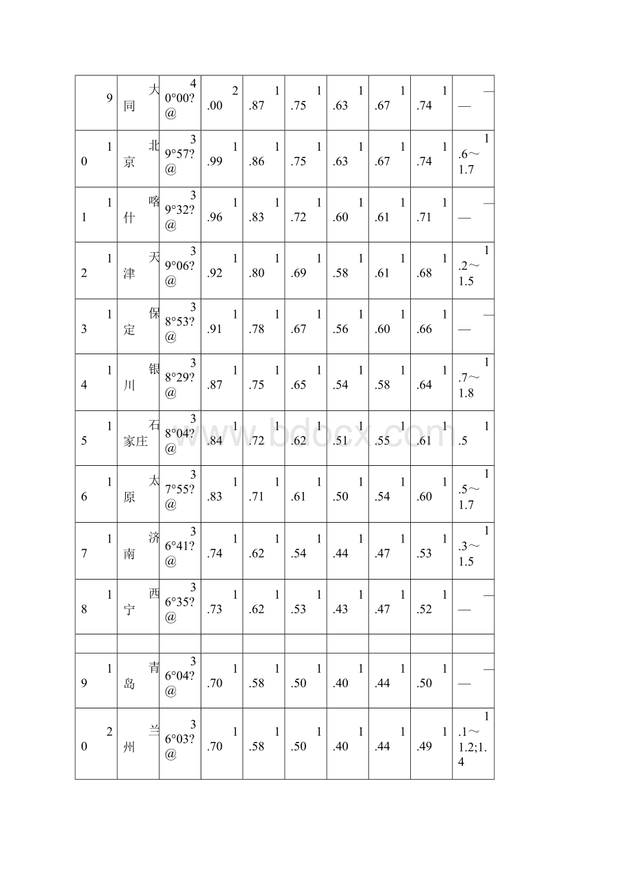 全国主要城市不同日照标准规定的间距系数.docx_第2页