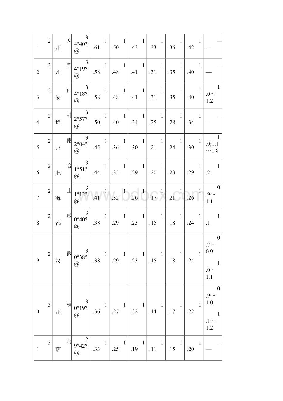 全国主要城市不同日照标准规定的间距系数.docx_第3页