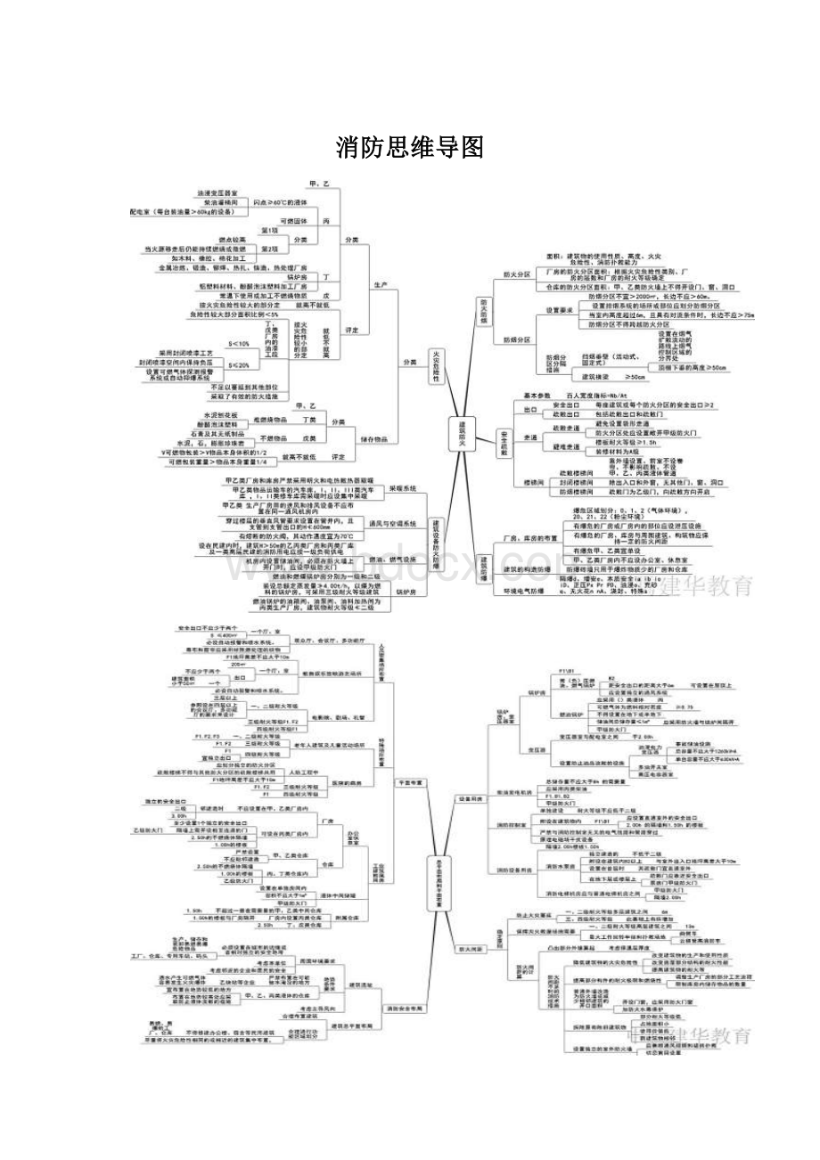 消防思维导图Word格式.docx_第1页