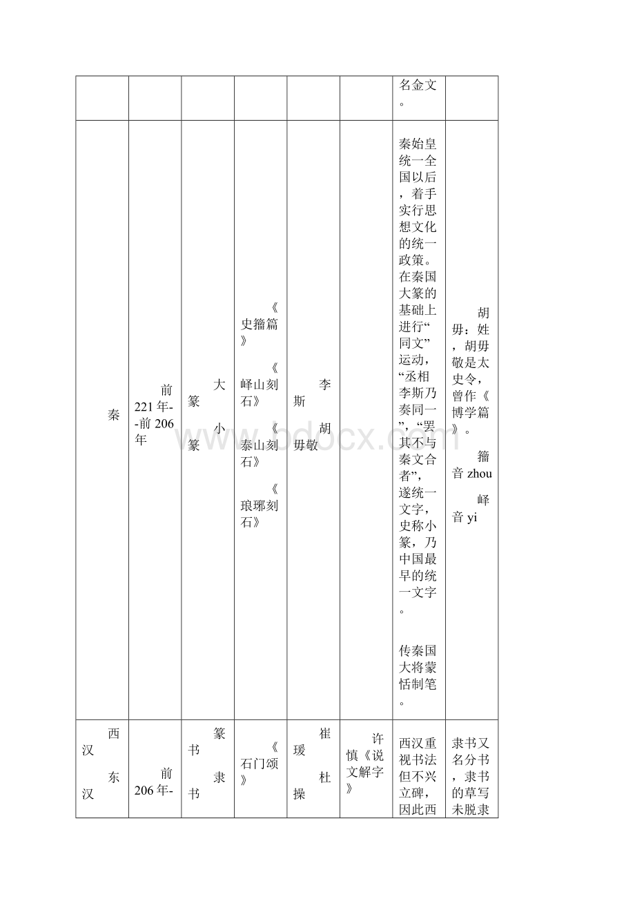 中 国 书 法 简 明 历 史 年 表 编辑王端宝.docx_第2页