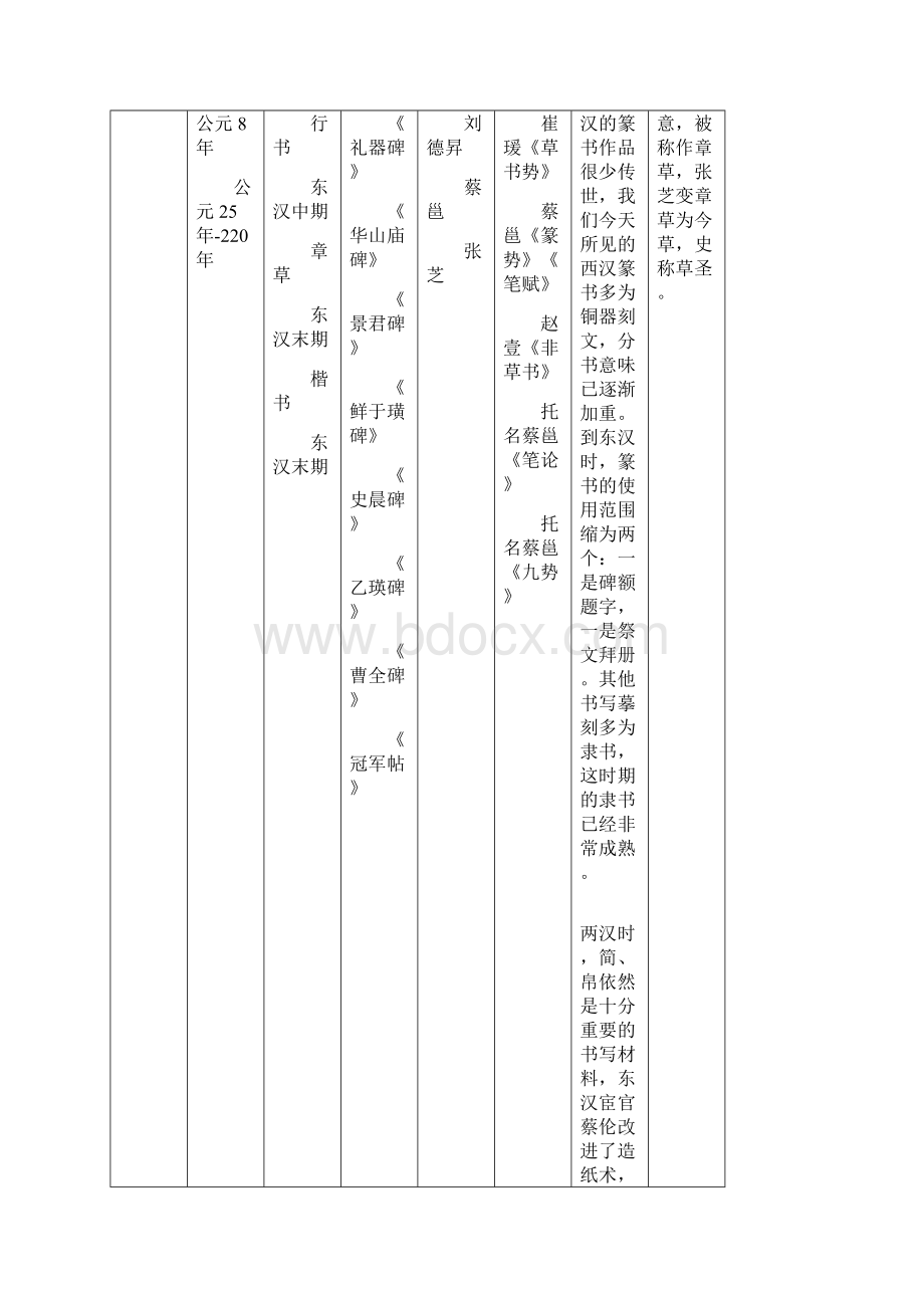 中 国 书 法 简 明 历 史 年 表 编辑王端宝.docx_第3页