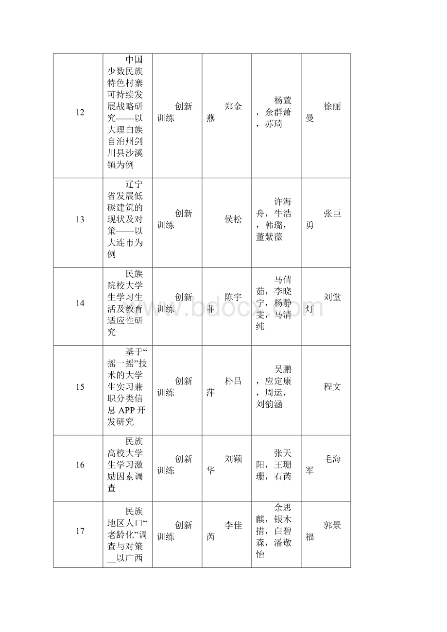 校级大学生创新创业训练计划项目立项结果.docx_第3页