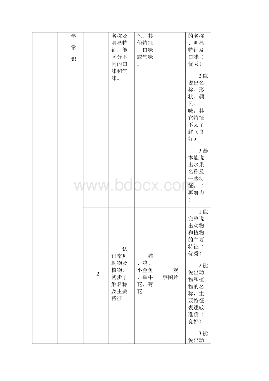 小班第一学期科学领域幼儿发展水平评价指标文档格式.docx_第2页