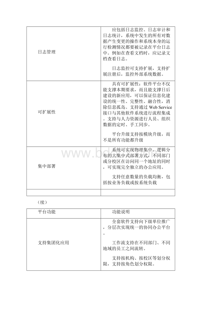 XX学院协同办公系统招标文件0615.docx_第3页