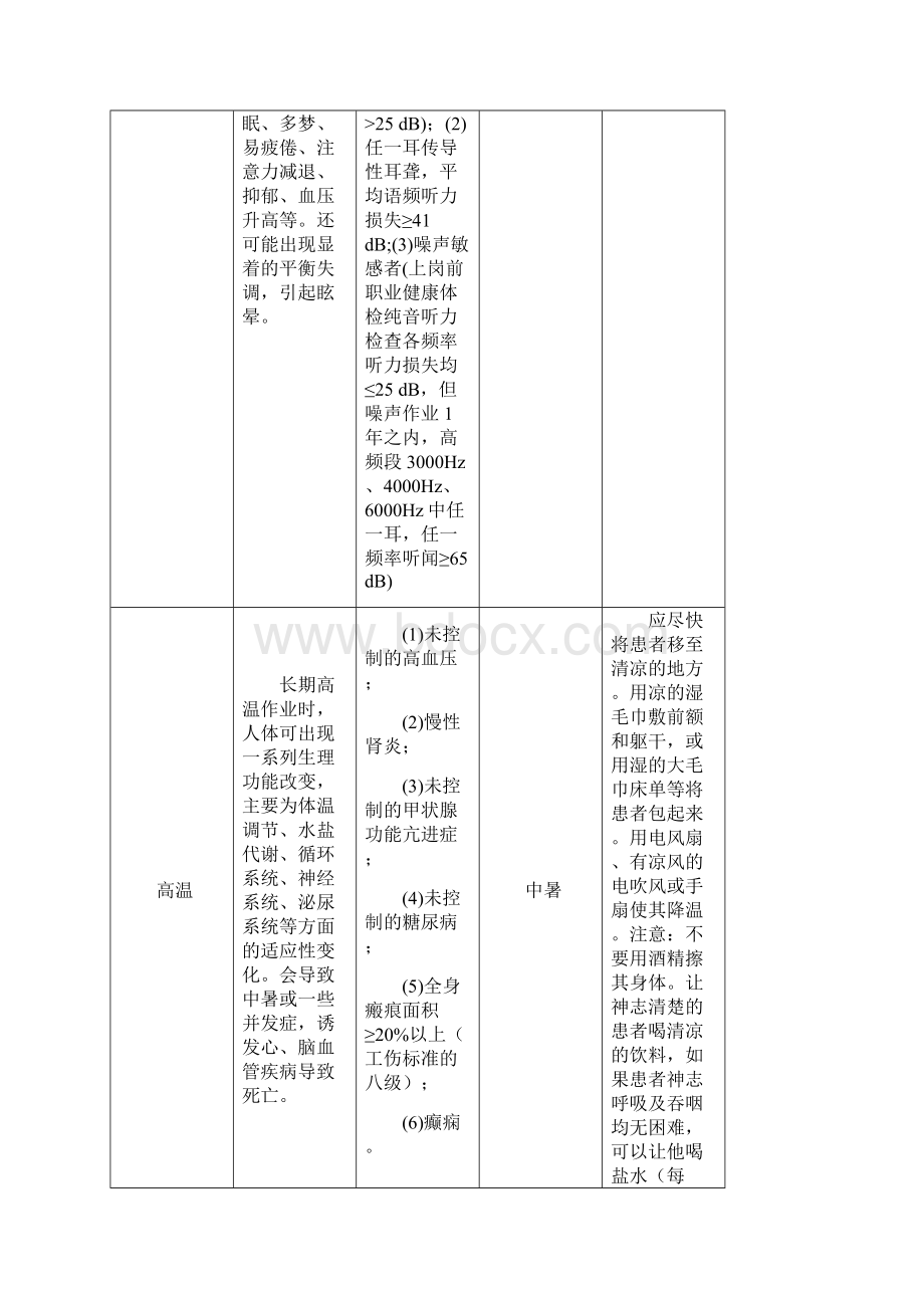 职业病危害告知书Word文档下载推荐.docx_第3页