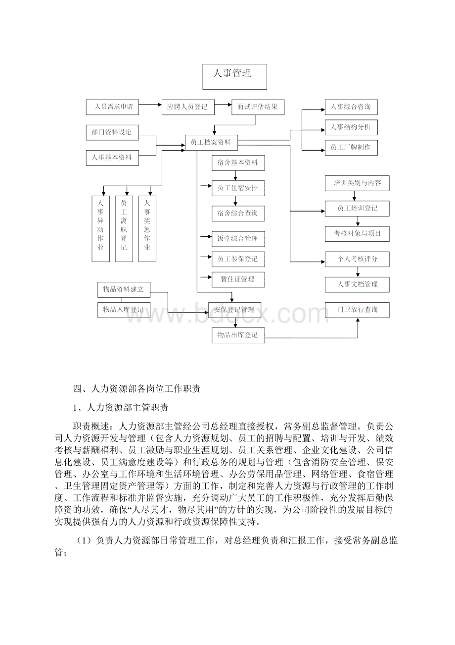 人力资源部部门职能岗位职责及工作流程Word格式.docx_第3页